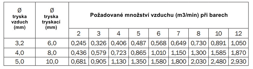 spotřeba vzduchu ECO